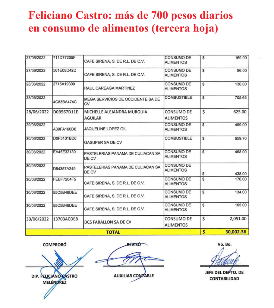 Gasto en alimentos