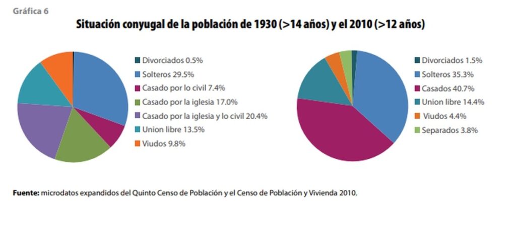 Situación conyugal