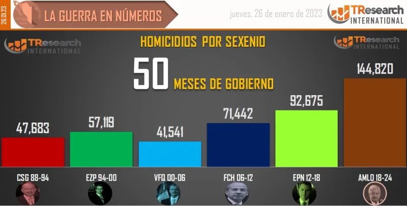 Más homicidios