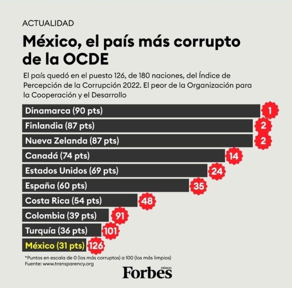 El México corrupto